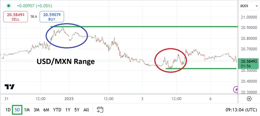 USD/MXN Analysis 06/01: Short Term Sentiment (Chart)